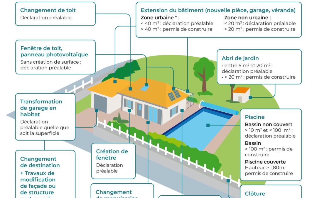 Permis de construire ou déclaration préalable ?